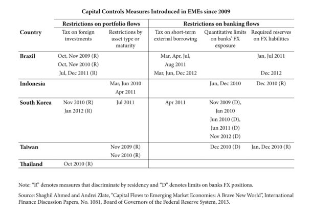 Recent Experiences With Capital Controls - Madhyam